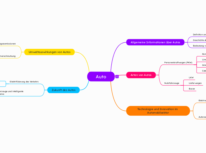 Auto - Mindmap