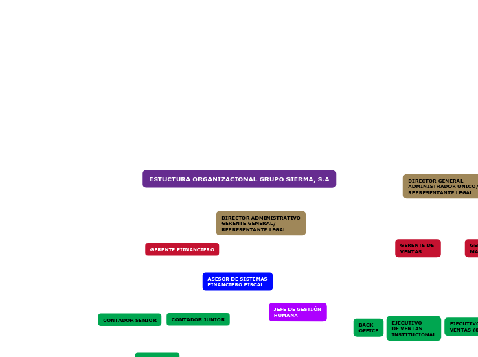 ESTUCTURA ORGANIZACIONAL GRUPO SIERMA, S.A