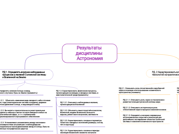 Результаты дисциплины Астрономия