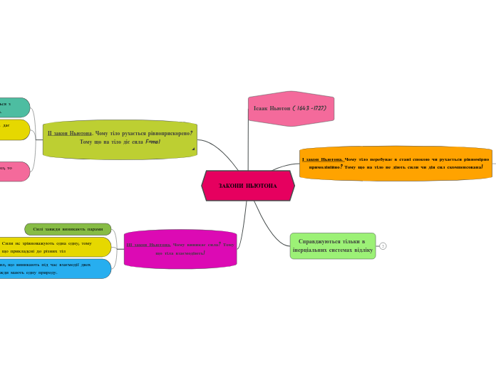 ЗАКОНИ НЬЮТОНА - Мыслительная карта