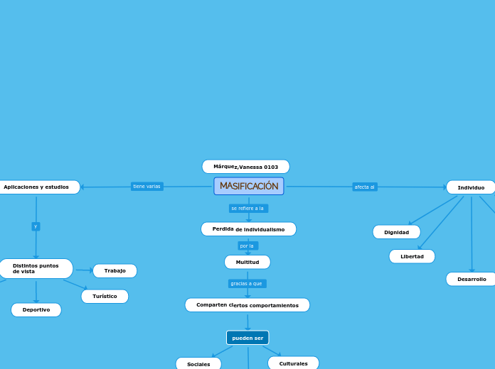 MASIFICACIÓN - Mapa Mental