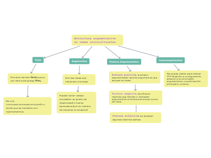 Estructura argumentativa en temas socioculturales