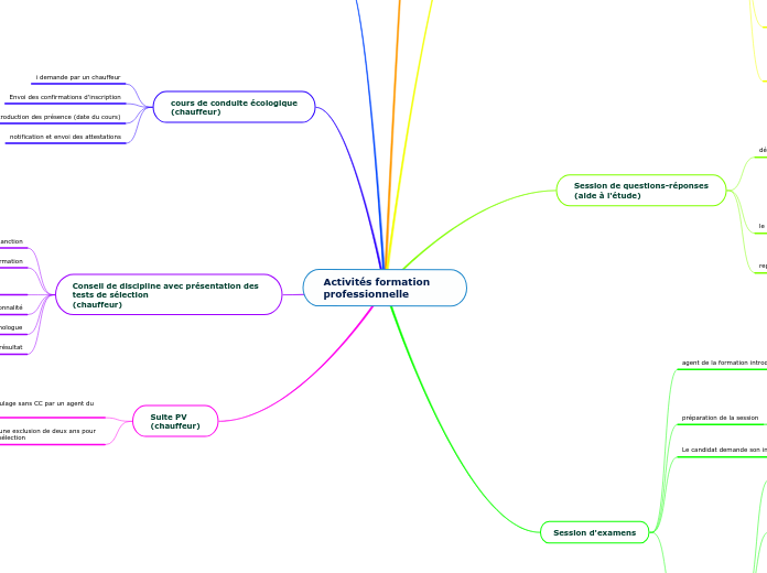 Activités formation professionnelle bis