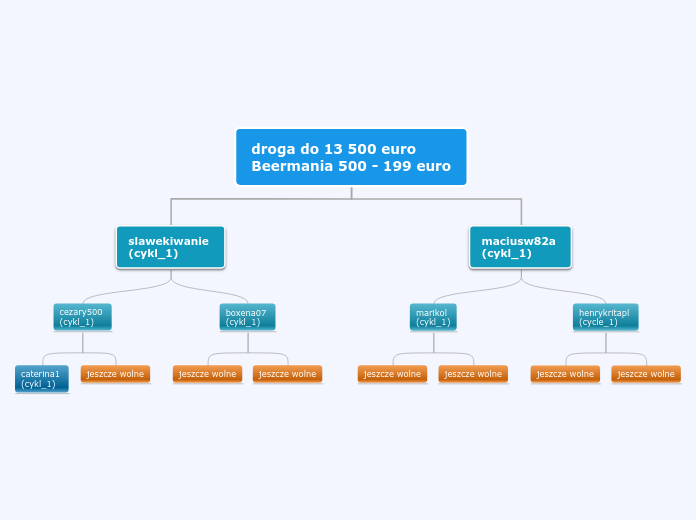 droga do 13 500 euro
Beermania 500 - 199 e...- Mind Map