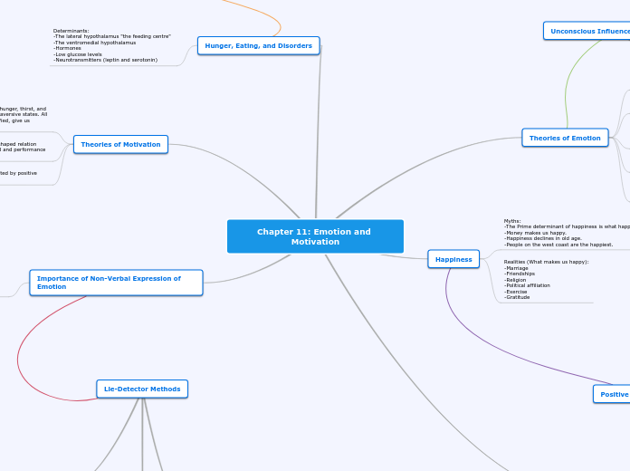 Chapter 11: Emotion and Motivation - Mind Map