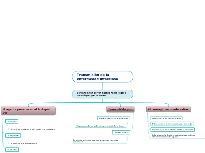 Transmisión de la enfermedad infecciosa