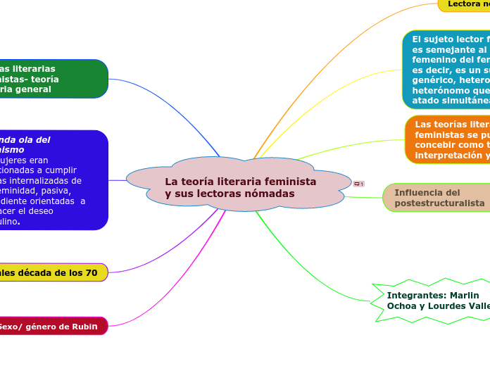 La teoría literaria feminista y sus lec...- Mapa Mental