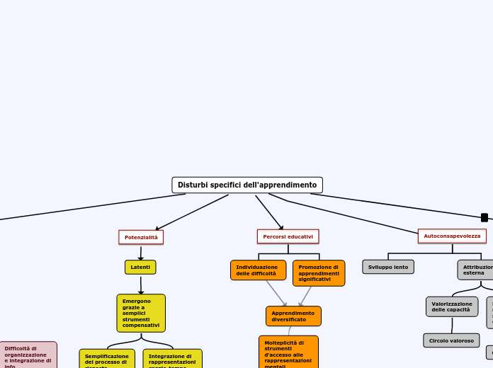 Disturbi specifici dell'apprendimento