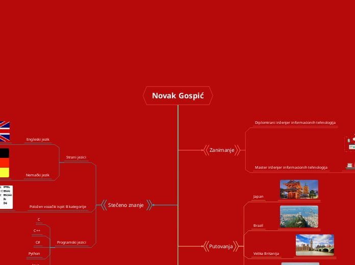 Novak Gospić - Mind Map