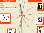 Learned - Mind Map