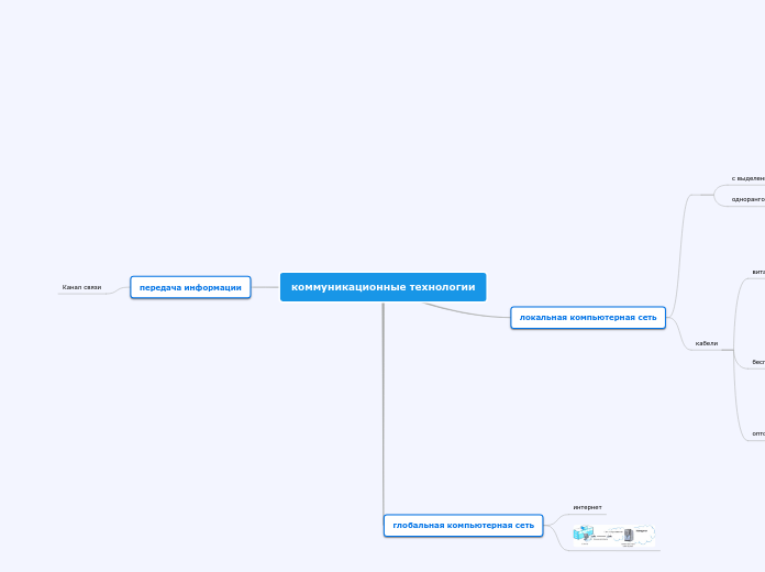 коммуникационные технологии - Мыслительная карта