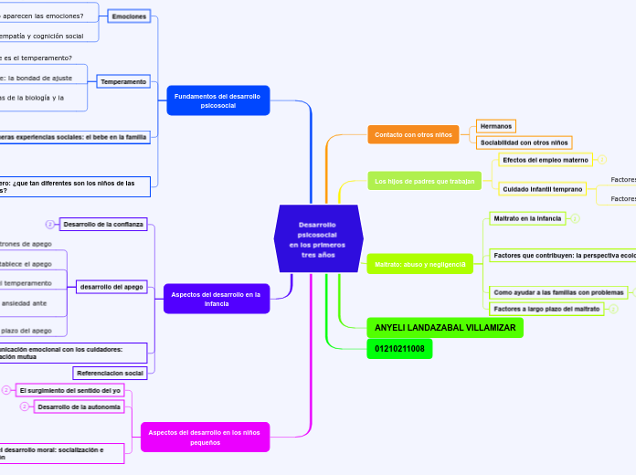 Desarrollo psicosocial en los primeros tres años