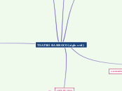 TEATRO BARROCO (siglo xvii) - Mapa Mental