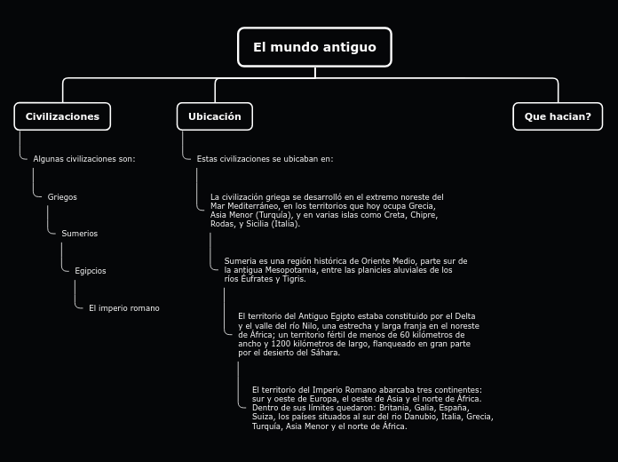 El mundo antiguo - Mapa Mental