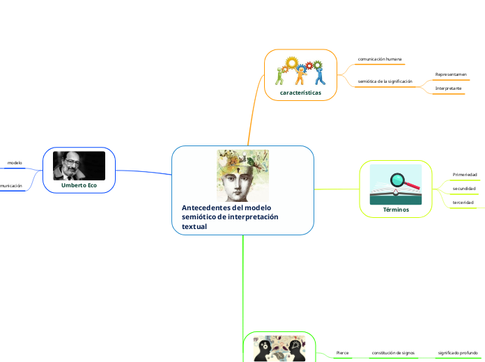 Antecedentes del modelo    semiótico de interpretación textual