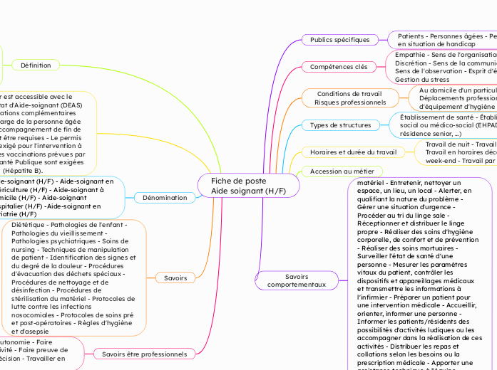 Fiche de poste 
Aide soignant (H/F)
