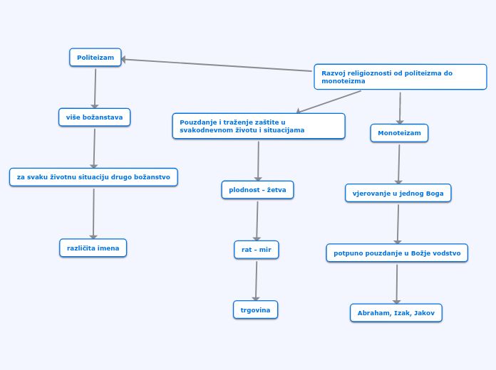 Razvoj religioznosti od politeizma do mono...- Mind Map