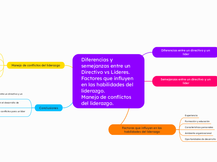 Diferencias y semejanzas entre un Directivo vs Lideres.Factores que influyen en las habilidades del liderazgo.Manejo de conflictos del liderazgo.