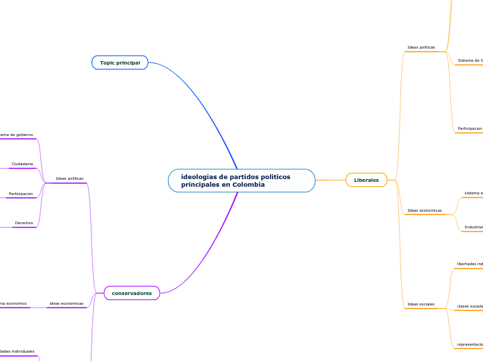 ideologias de partidos politicos princi...- Mapa Mental