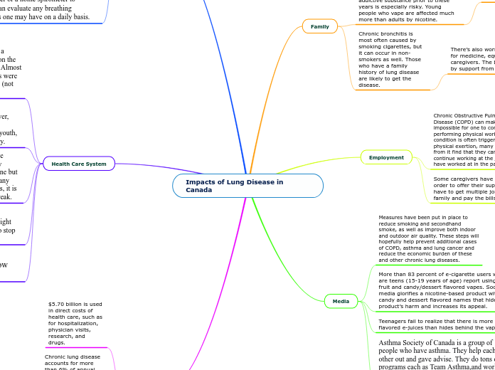 Impacts of Lung Disease in Canada