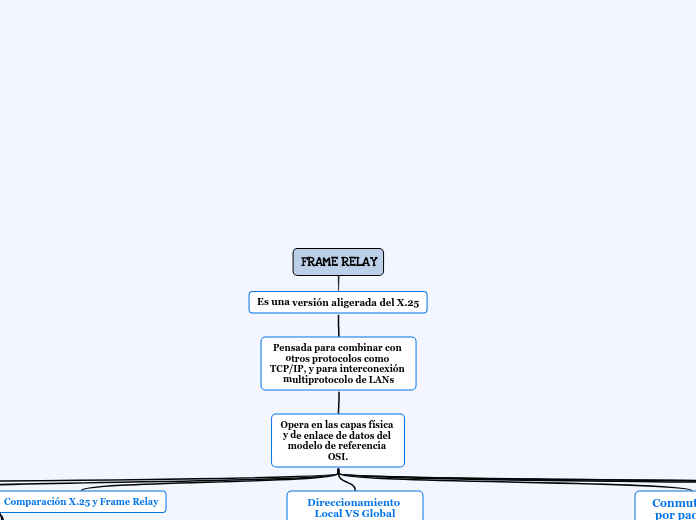 FRAME RELAY - Mapa Mental