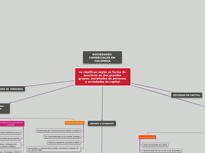 se clasifican según su forma de asociar...- Mapa Mental