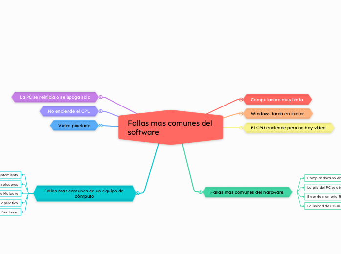 Fallas mas comunes del software