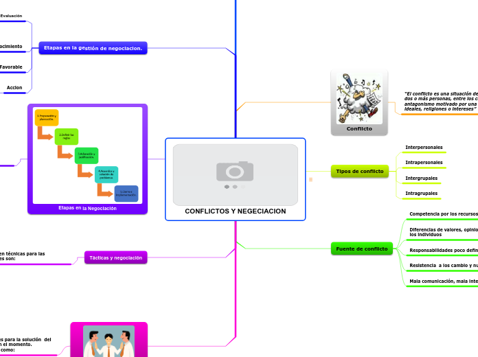 CONFLICTOS Y NEGECIACION - Mapa Mental