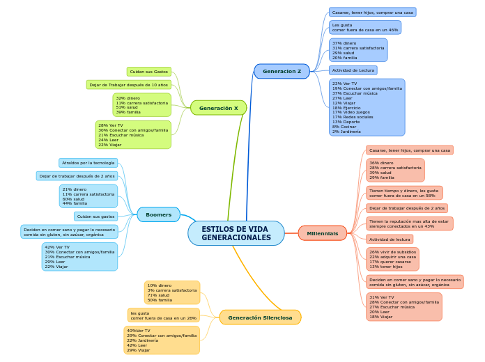 ESTILOS DE VIDA
GENERACIONALES