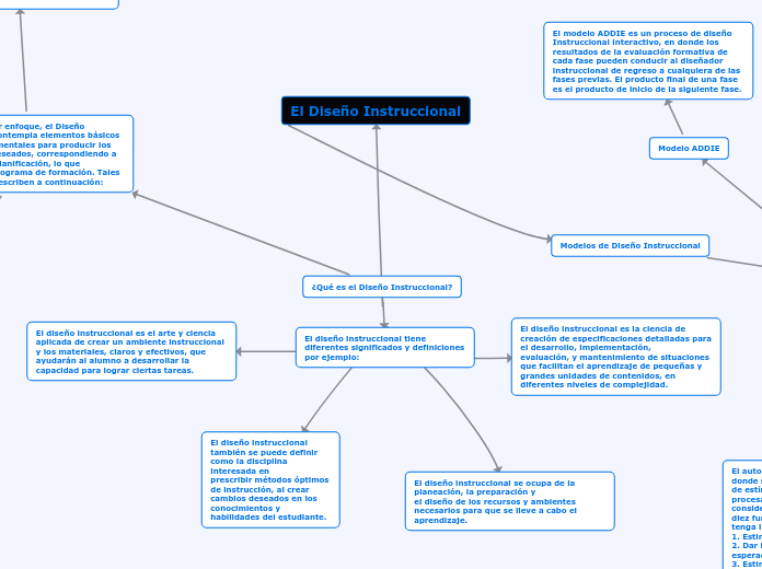 ¿Qué es el Diseño Instruccional?