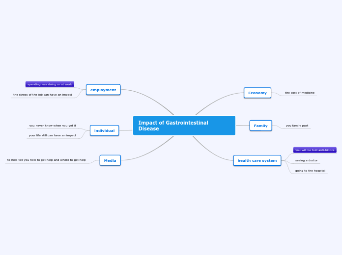 Impact of Gastrointestinal Disease