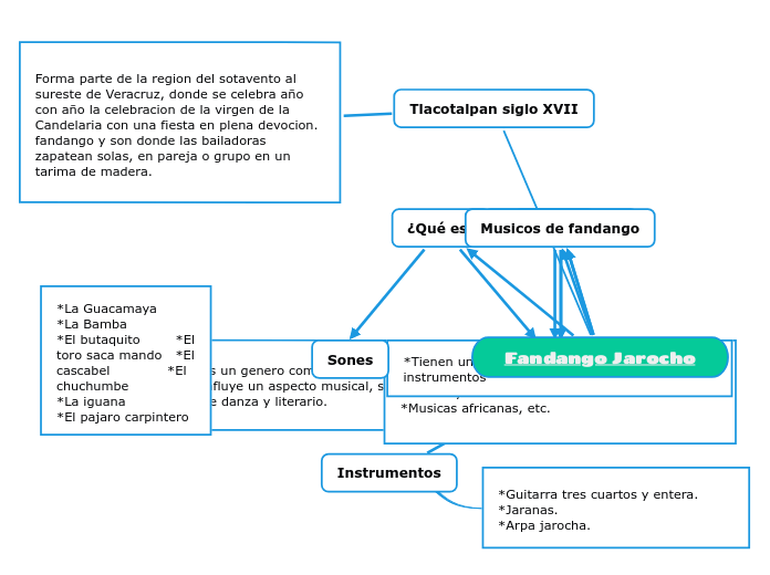 Fandango Jarocho