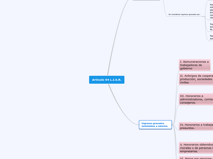 Artículo 94 L.I.S.R. - Mapa Mental