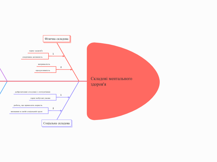 Складові ментального здоров'я - Мыслительная карта