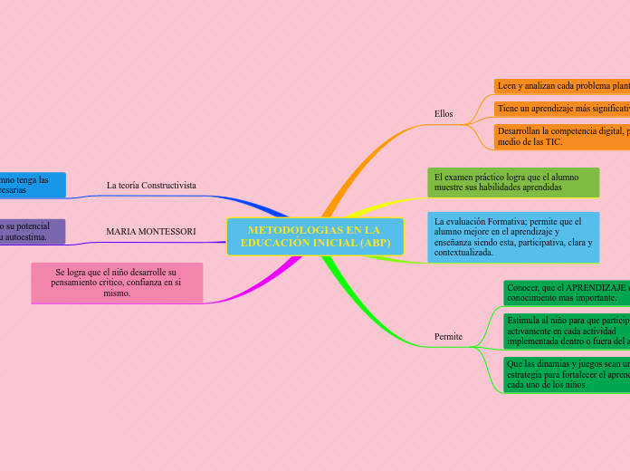 METODOLOGIAS EN LA EDUCACIÓN INICIAL (ABP)