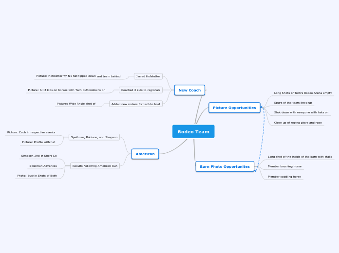 Rodeo Team - Mind Map