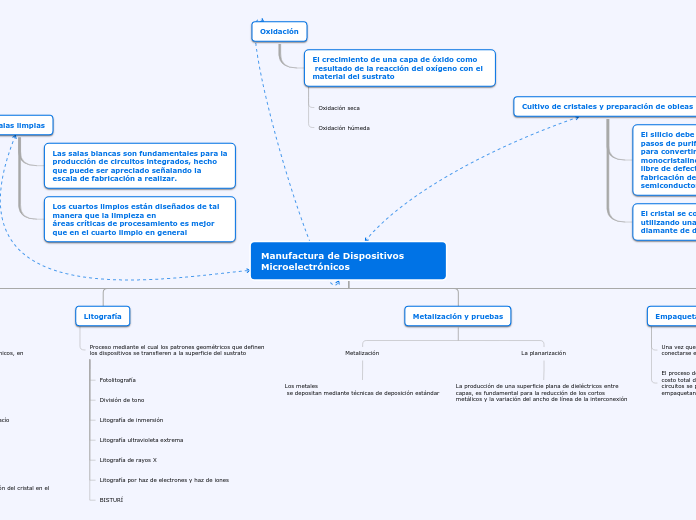 Manufactura de Dispositivos Microelectr...- Mapa Mental
