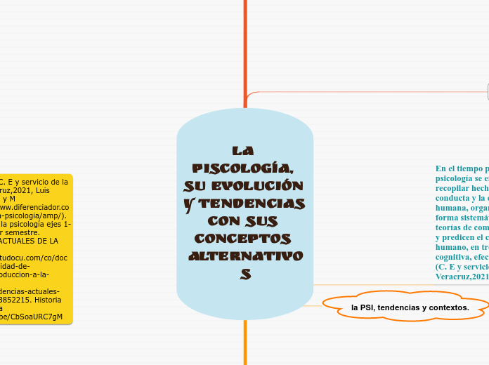 La Piscología, su Evolución y tendencia...- Mapa Mental