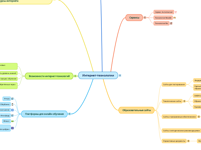 Интернет-технологии - Мыслительная карта