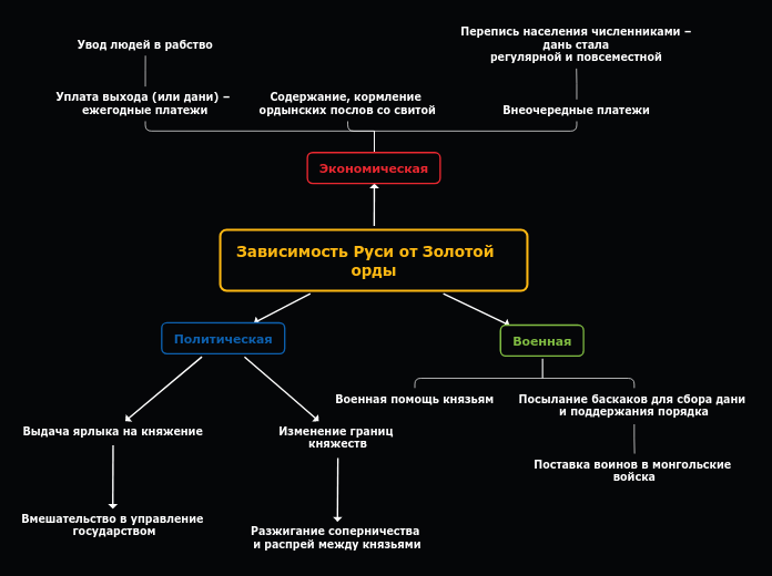 Зависимость Руси от Золотой     ...- Мыслительная карта