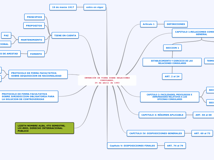 CONVENCIÓN DE VIENA SOBRE RELACIONES CO...- Mapa Mental