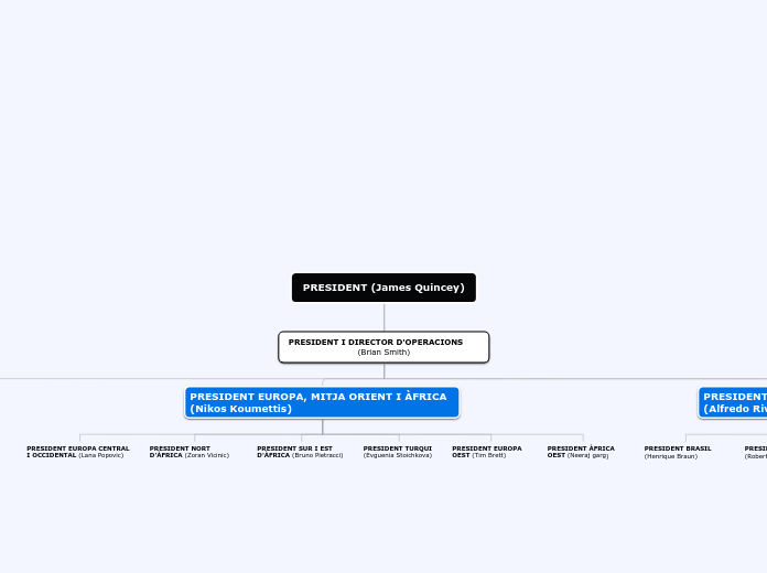PRESIDENT (James Quincey) - Mapa Mental