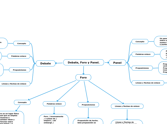 Debate, Foro y Panel.