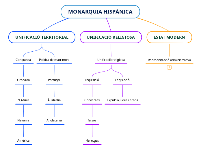 MONARQUIA HISPÀNICA