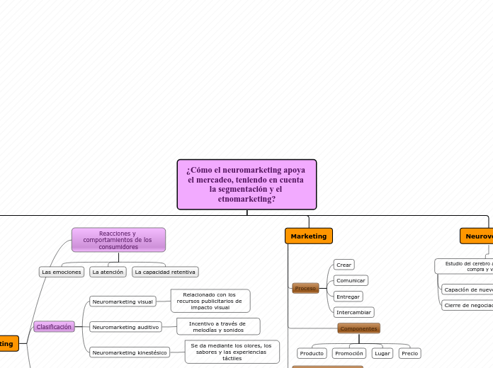 ¿Cómo el neuromarketing apoya el mercad...- Mapa Mental