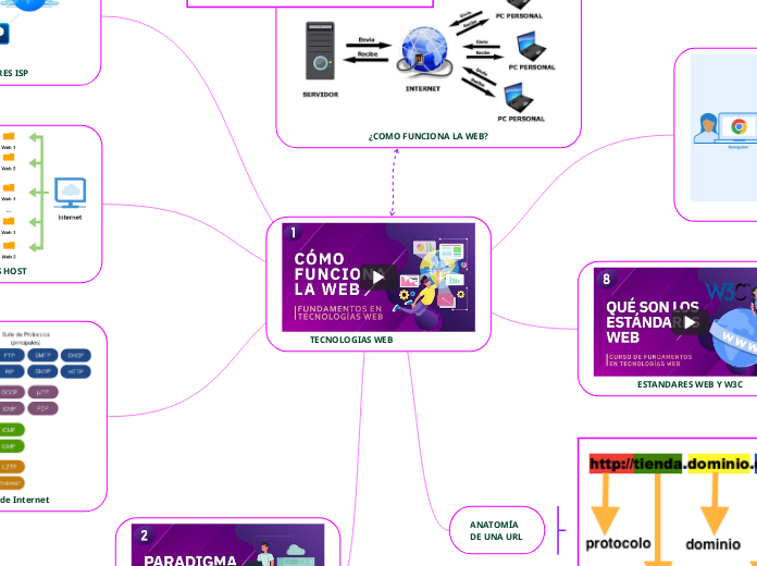 TECNOLOGIAS WEB - Mapa Mental