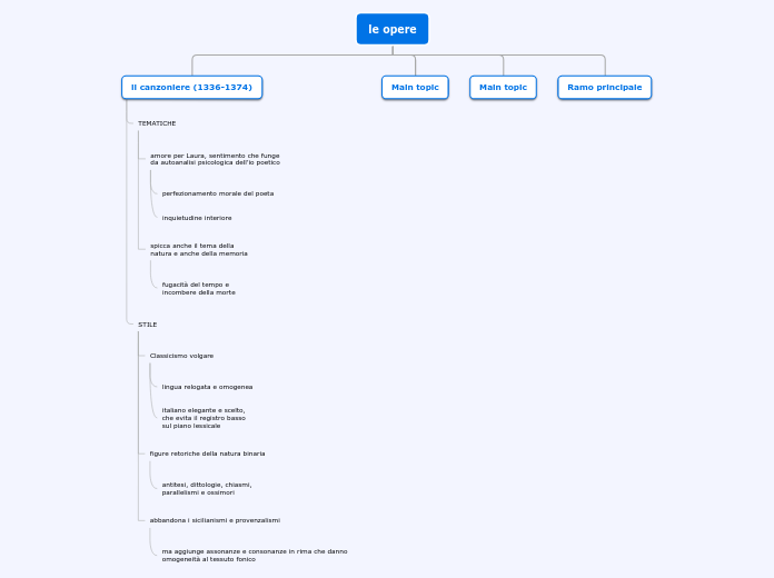 le opere - Mappa Mentale