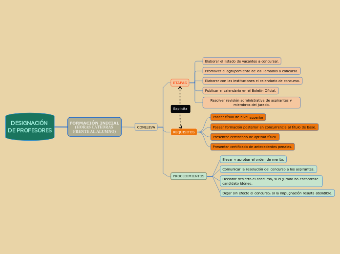 DESIGNACIÓN DE PROFESORES - Mapa Mental