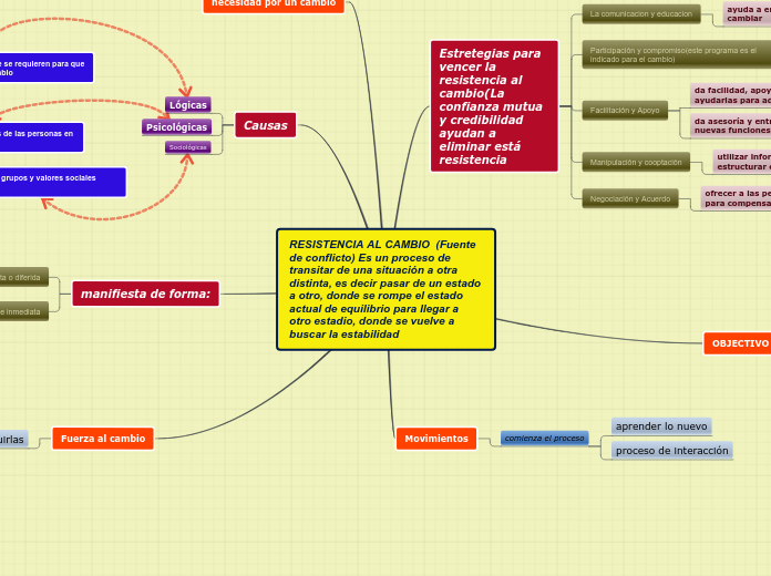 RESISTENCIA AL CAMBIO  (Fuente de conflicto) Es un proceso de transitar de una situación a otra distinta, es decir pasar de un estado a otro, donde se rompe el estado actual de equilibrio para llegar a otro estadio, donde se vuelve a buscar la estabilidad