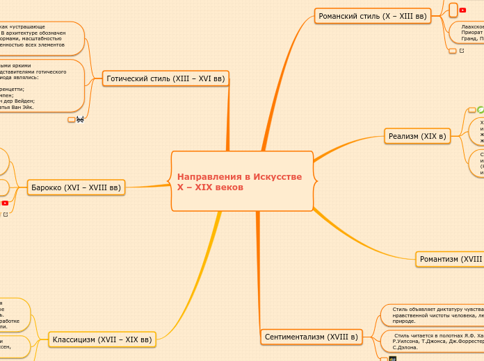 Направления в Искусстве X – XIX веков